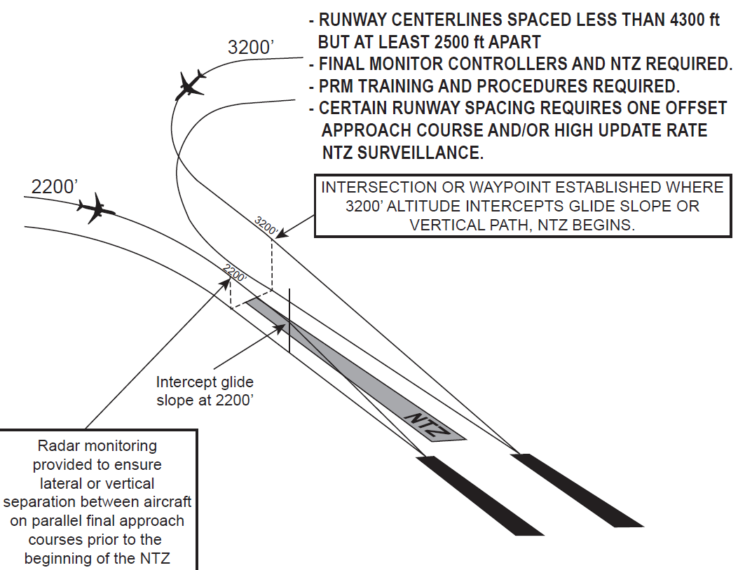 PRM Approaches Simultaneous Close Parallel