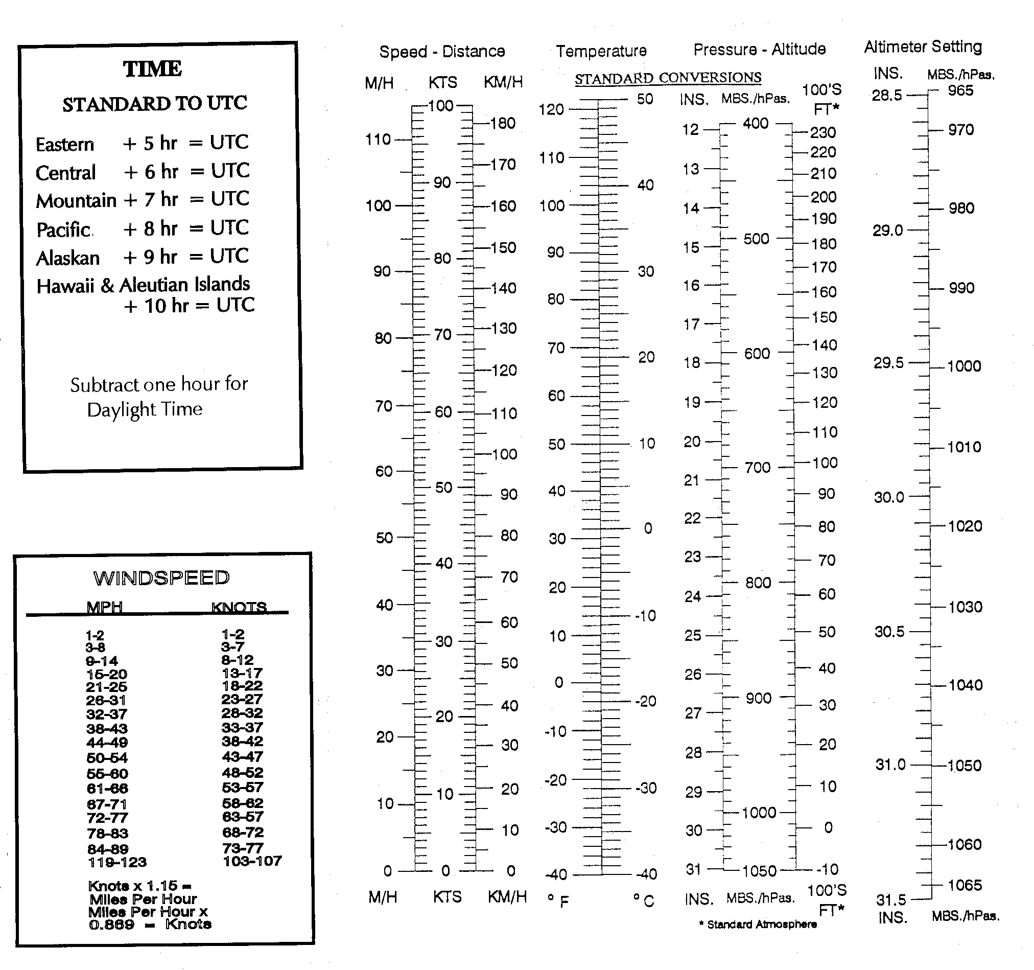 Weather Elements Conversion Tables