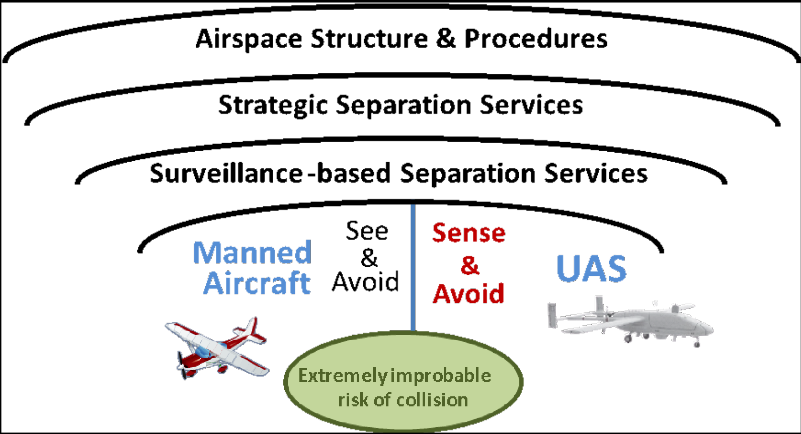 A Layered Approach for Collision Avoidance