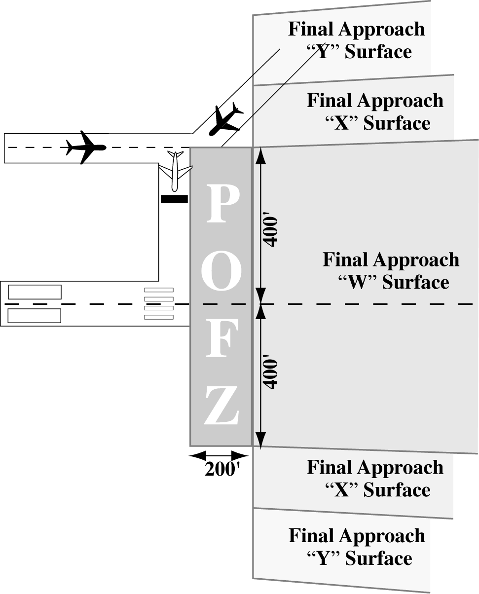 Precision Obstacle Free Zone (POFZ)