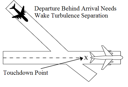 Departure Behind Arrival on Intersecting Runway