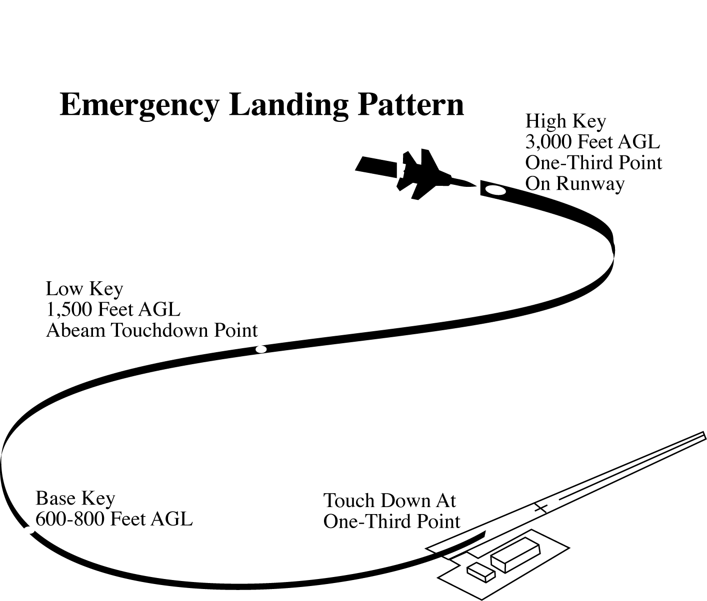 Emergency Landing Pattern