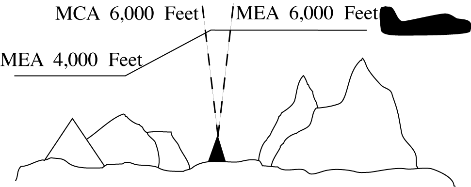 MCA Specified