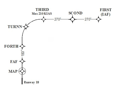 Radius to Fix (RF) and Track to Fix (TF)