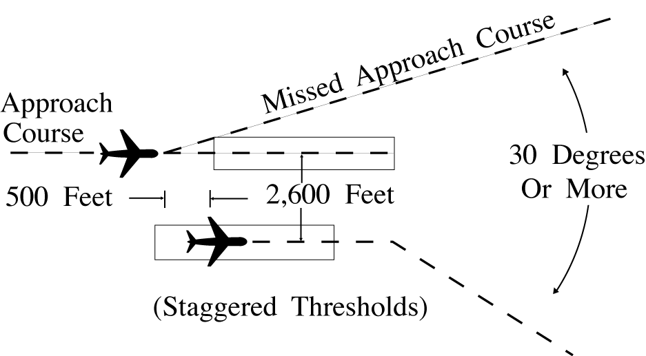 Parallel Thresholds are Staggered