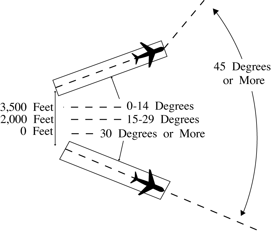 Minima on Diverging Courses