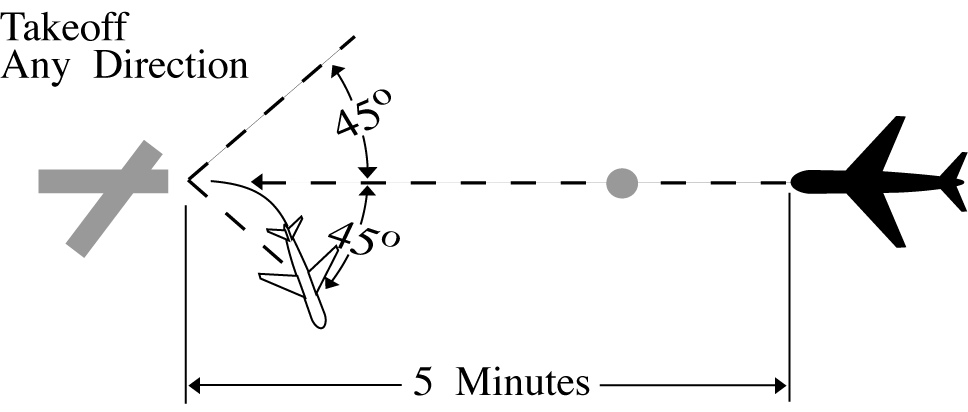 Separation Minima