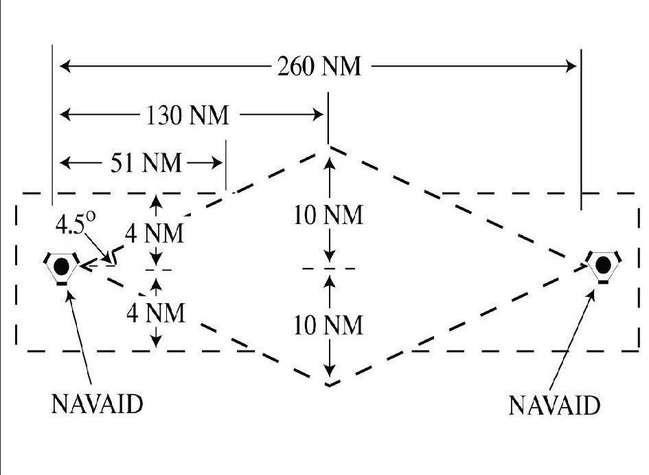 Minima Along Other Than Established Airways or Routes