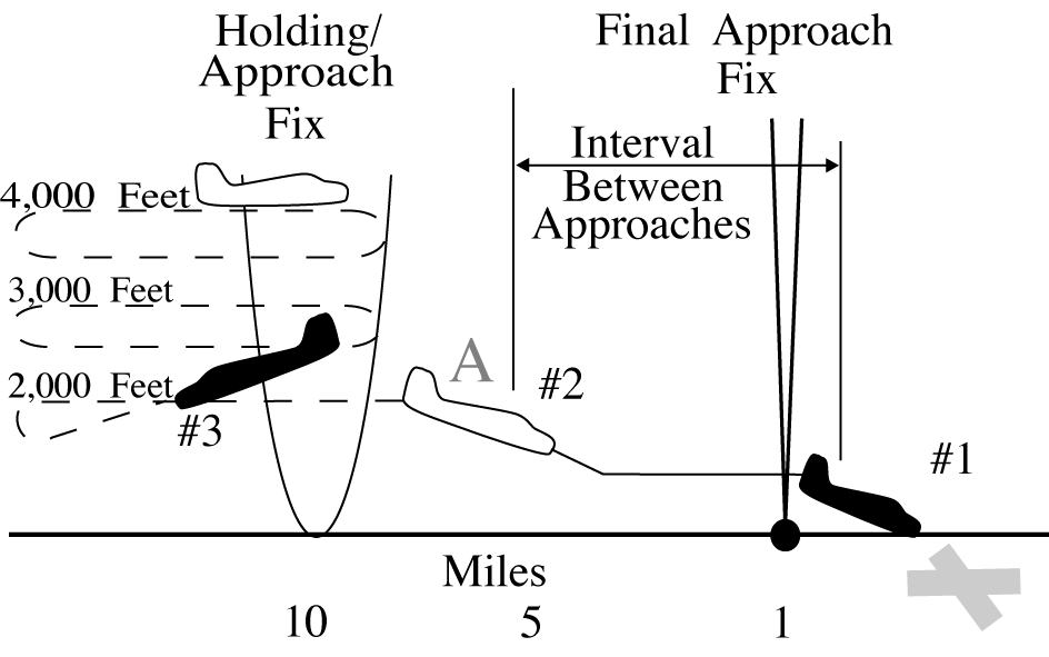 Timed Approach Procedures Using a Bearing on an NDB and Longitudinal and Vertical Separation
