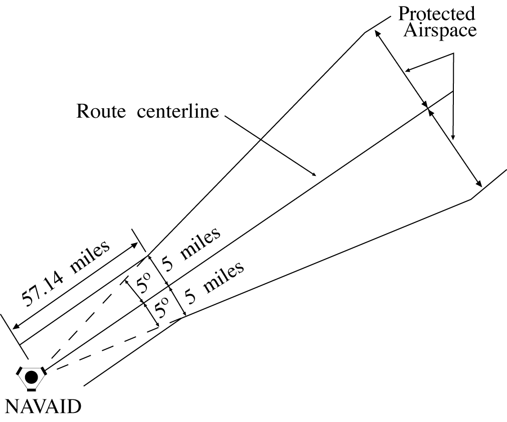 Reduction of Route Protected Airspace