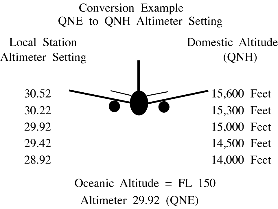 Standard and Local Altimeter Setting Differences