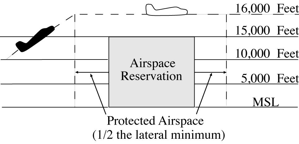 Temporary Stationary Airspace Reservations