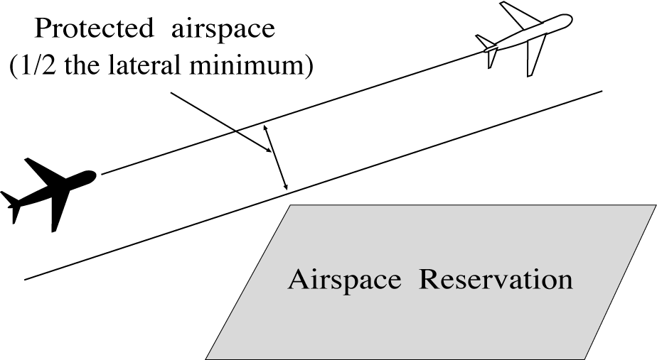 Temporary Stationary Airspace Reservations