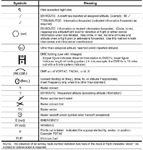 Control Information Symbols Chart 2