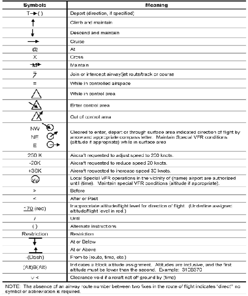 Control Information Symbols Chart 1