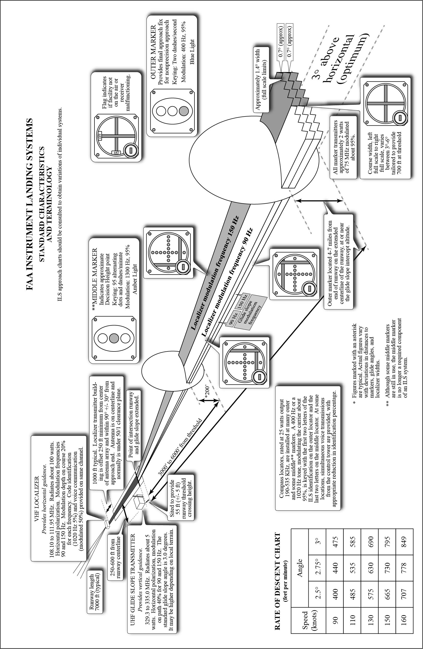 FAA Instrument Landing Systems