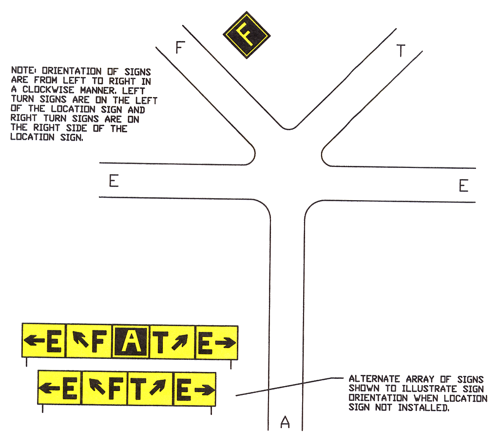 Direction Sign Array with Location Sign on Far Side of Intersection