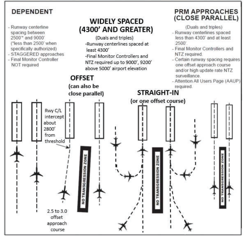 A graphic depicting simultaneous approach types to parallel runways.