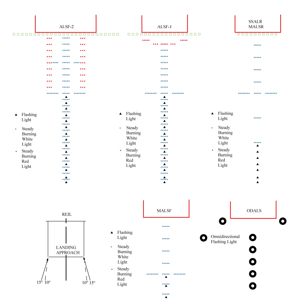 FIG AD 1.1-1 Precision & Nonprecision Configurations