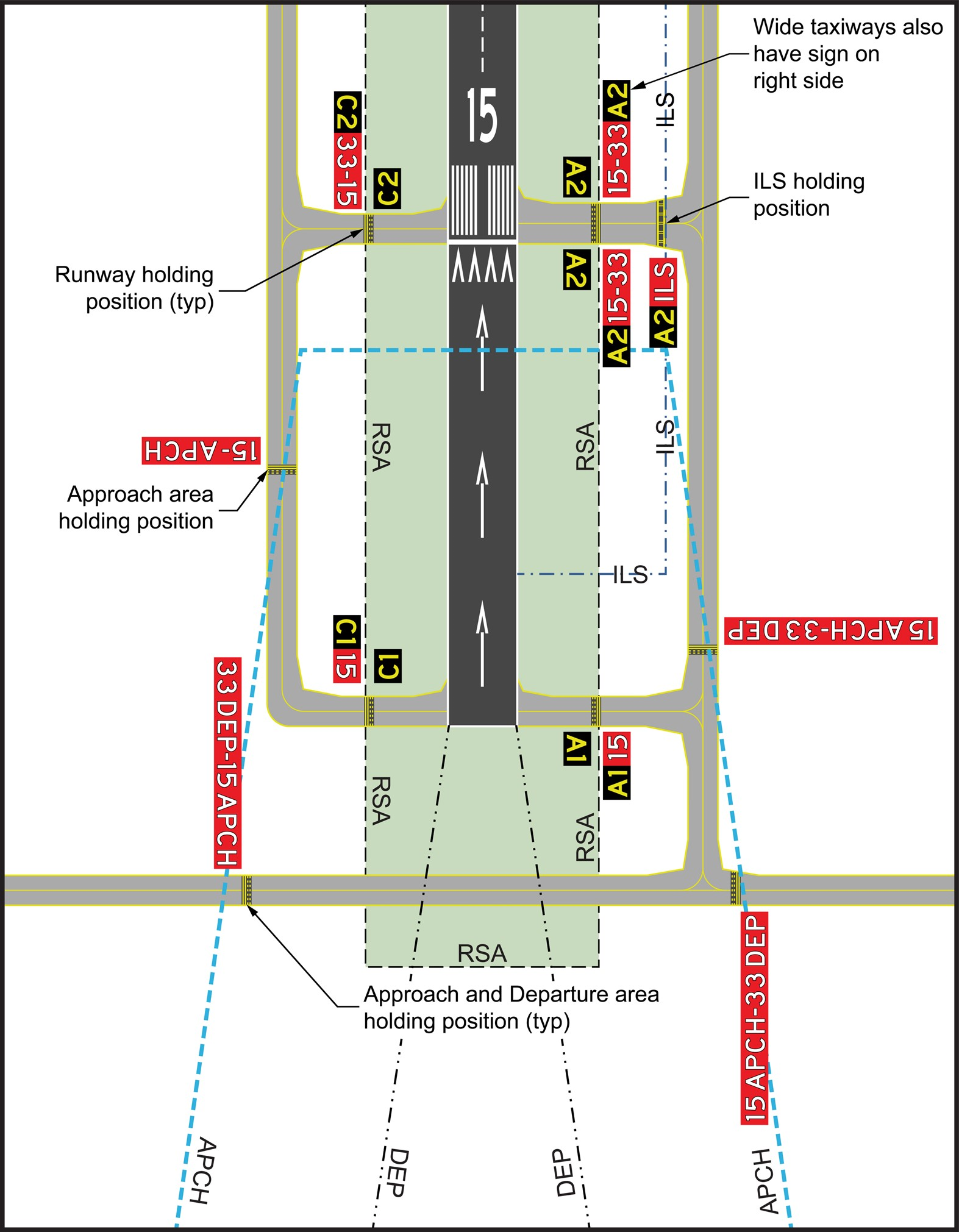 FIG AD 1.1-27 Taxiways Located in Runway Approach Area and Departure Areas