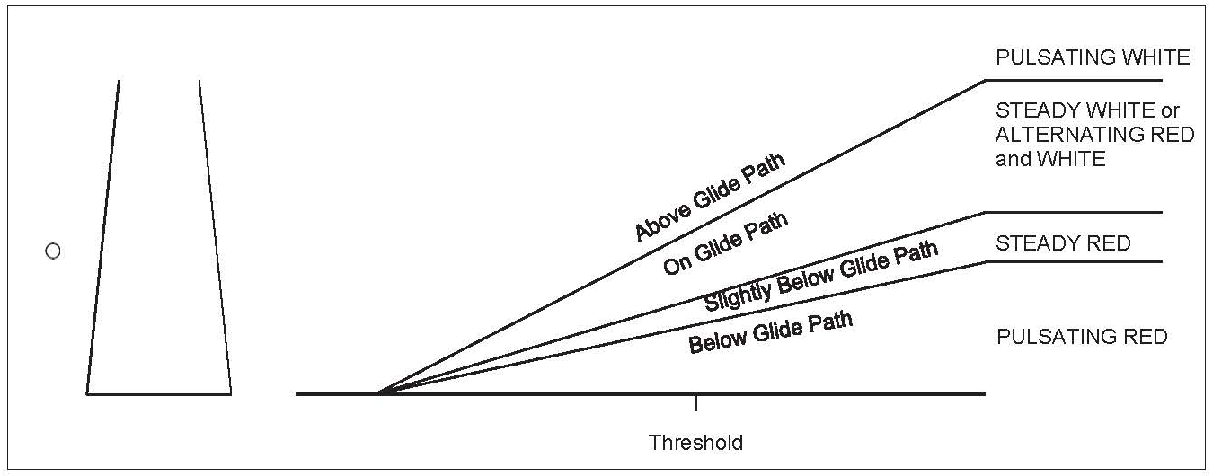 FIG AD 1.1-7 Pulsating Visual Approach Slope Indicator