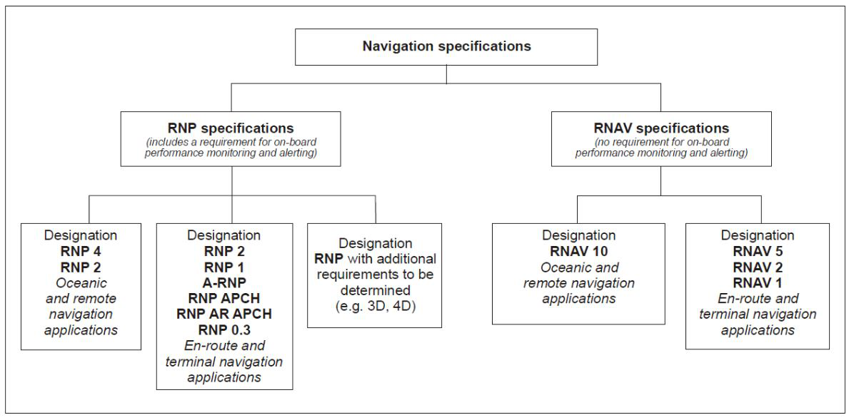 FIG ENR 1.16-1 Navigation Specifications