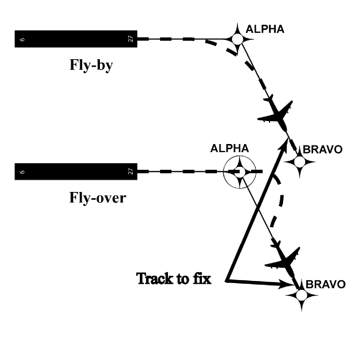 FIG ENR 1.16-3 Track to Fix Leg Type