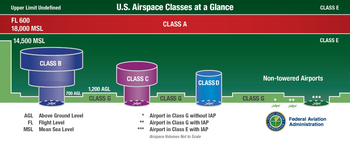 FIG ENR 1.4-1 Airspace Classes