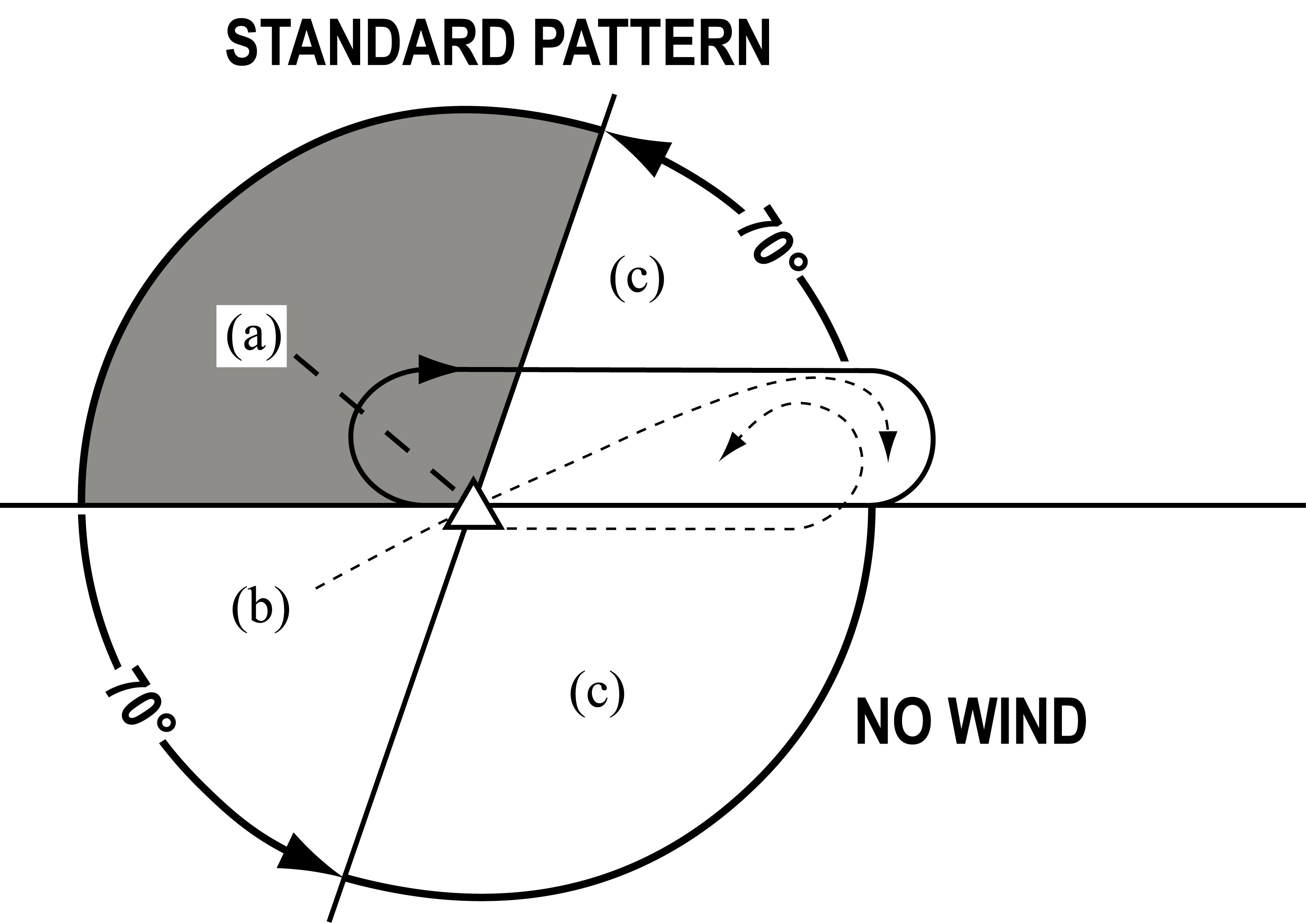 FIG ENR 1.5-3 Holding Pattern Entry Procedures