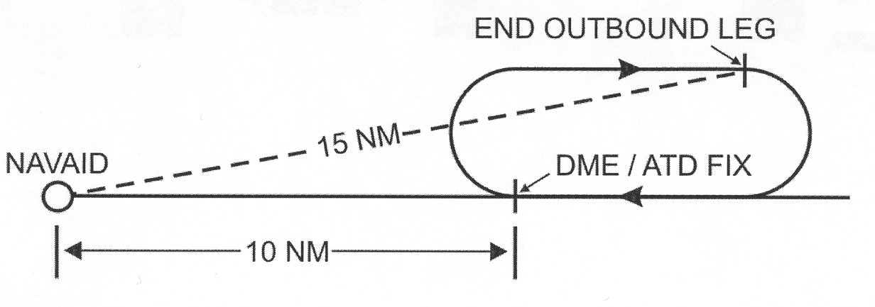 FIG ENR 1.5-4 Inbound Toward NAVAID