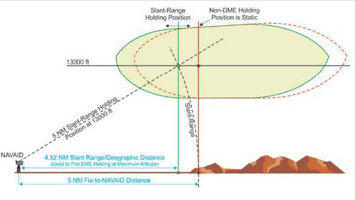 FIG ENR 1.5-6 Difference Between DME Distance From NAVAID & RNAV Computed Distance From NAVAID