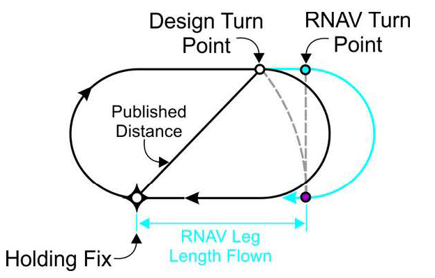 FIG ENR 1.5-7 RNAV Lateral Guidance and Holding – No Wind