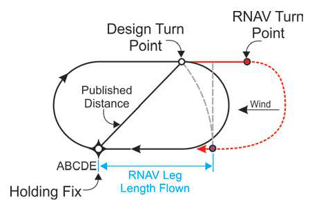 FIG ENR 1.5-8 RNAV Lateral Guidance and Holding – Effect of Wind