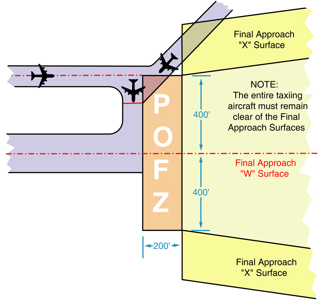 FIG ENR 1.5-16 Precision Obstacle Free Zone (POFZ)
