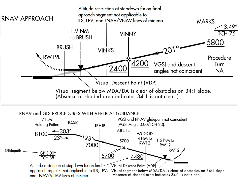 FIG ENR 1.5-17 Instrument Approach Procedure Stepdown Fixes
