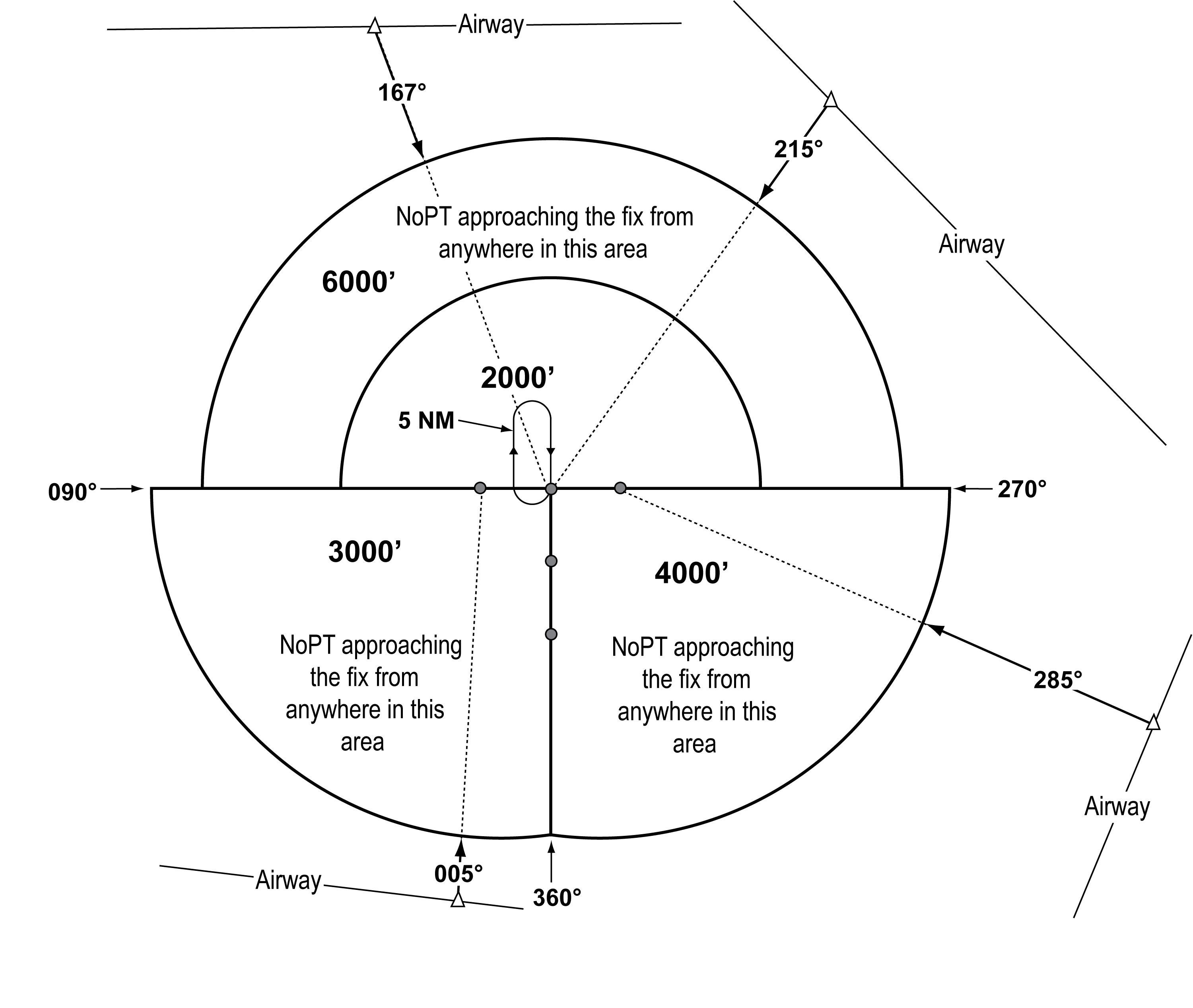 FIG ENR 1.5-26 Examples of a TAA with Feeders from an Airway