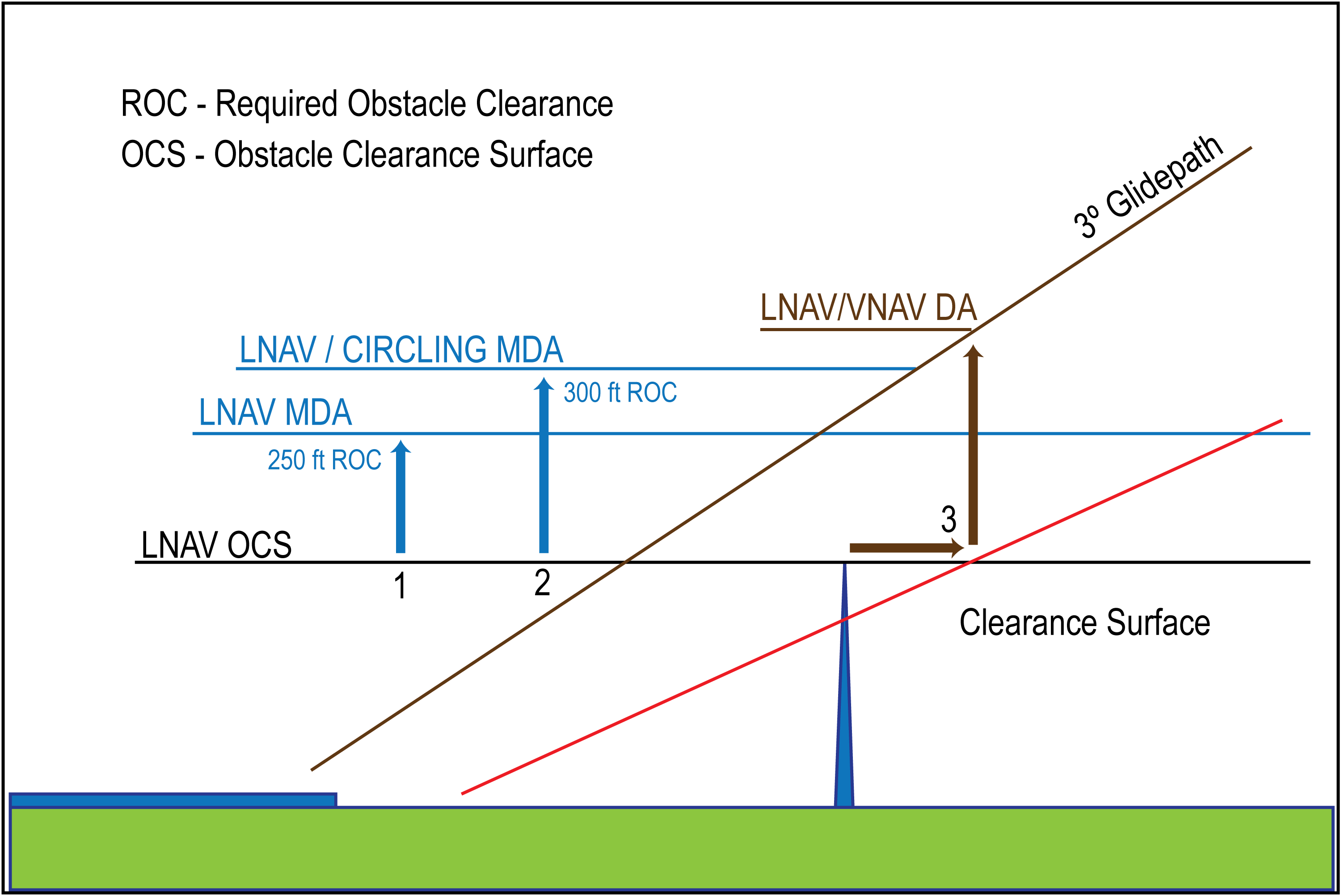 FIG ENR 1.5-29 Explanation of LNAV and/or Circling Minima Lower than LNAV/VNAV DA