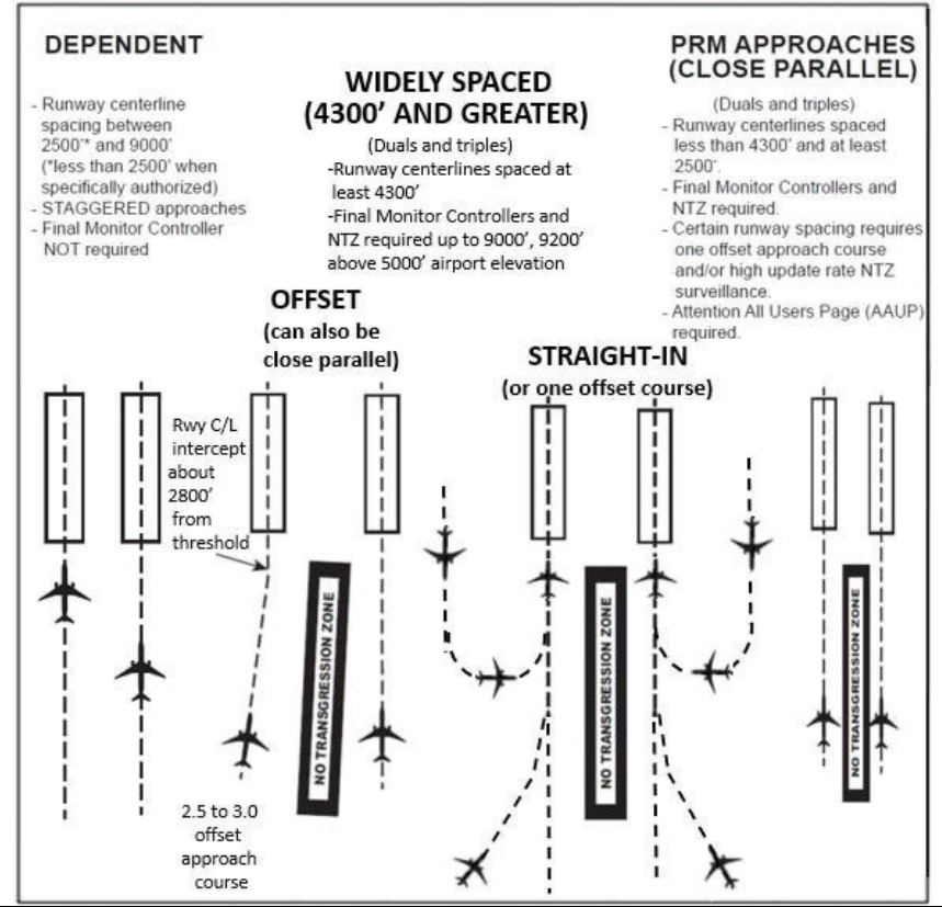 FIG ENR 1.5-31 Simultaneous Approaches(Approach Courses Parallel and Offset between 2.5 and 3.0 degrees)