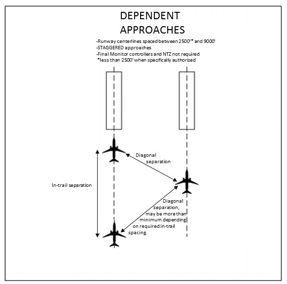 FIG ENR 1.5-32 Simultaneous Approaches(Parallel Runways and Approach Courses)