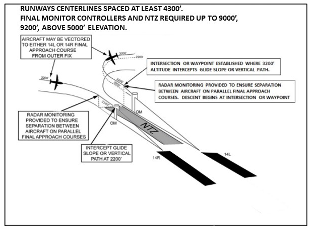 FIG ENR 1.5-33 Simultaneous Independent ILS/RNAV/GLS Approaches