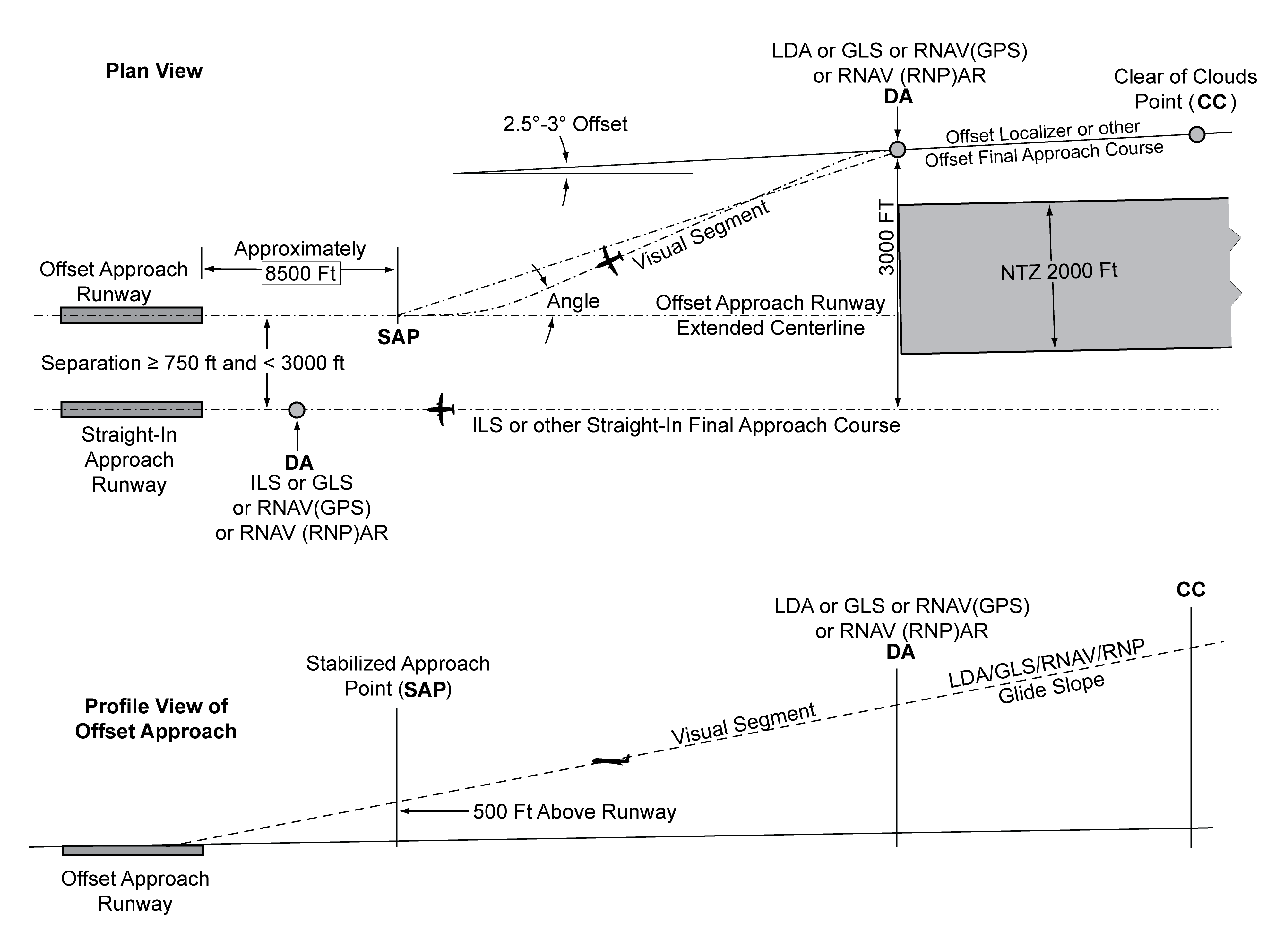 FIG ENR 1.5-36 SOIA Approach Geometry