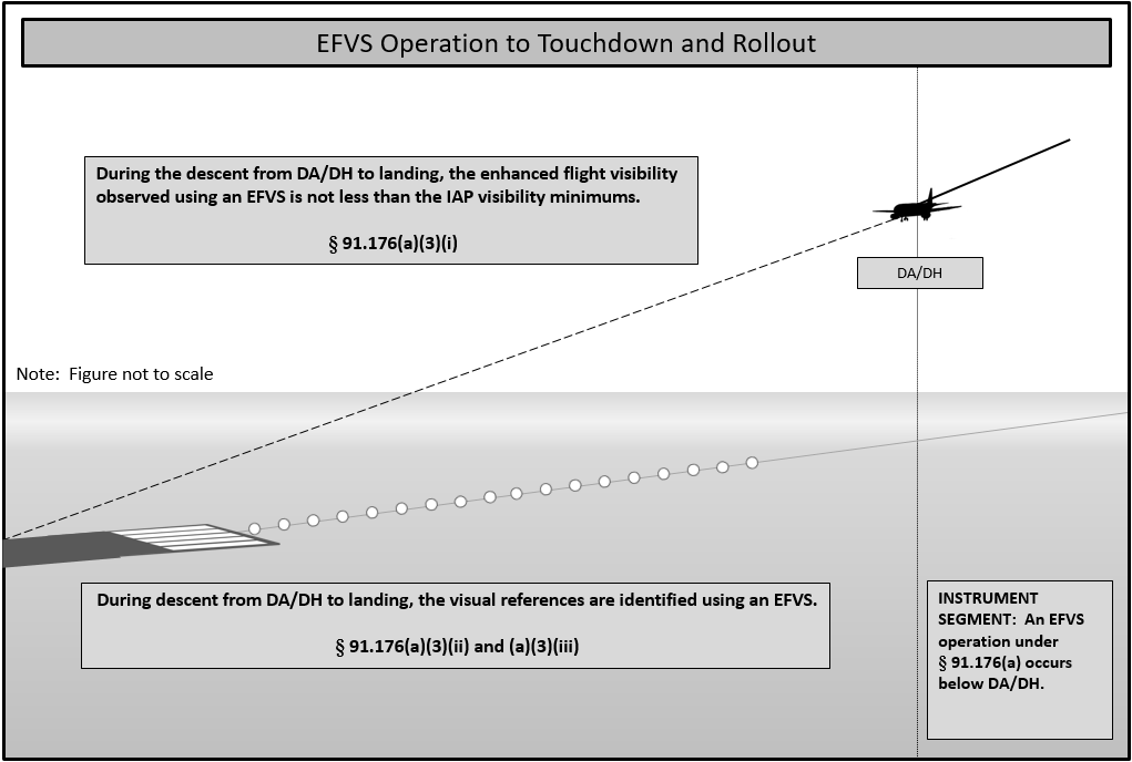 FIG ENR 1.5-38 EFVS Operation to Touchdown and Rollout