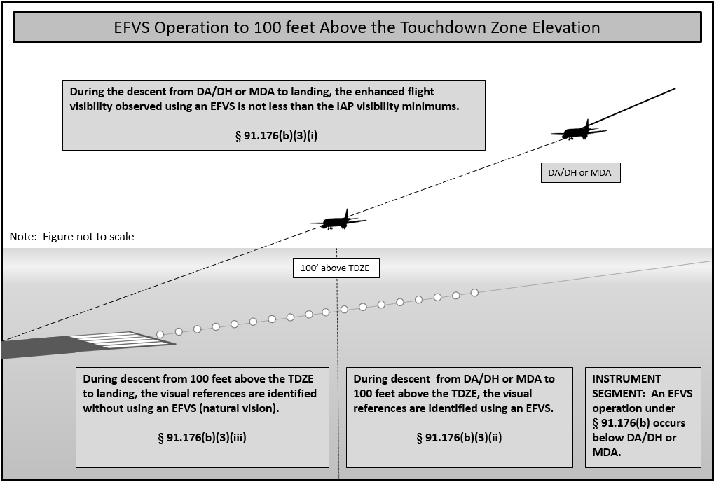 FIG ENR 1.5-39 EFVS Operation to 100 ft Above the TDZE