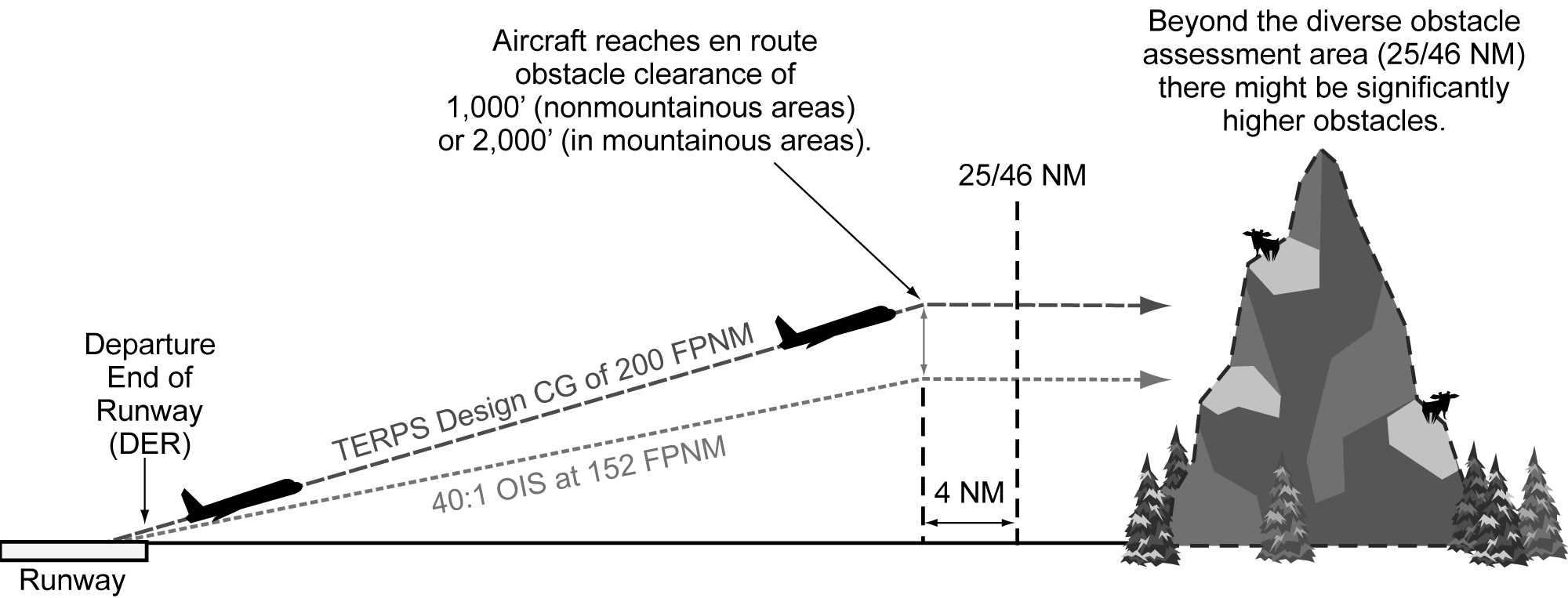 FIG ENR 1.5-43 Diverse Departure Obstacle Assessment to 25/46 NM
