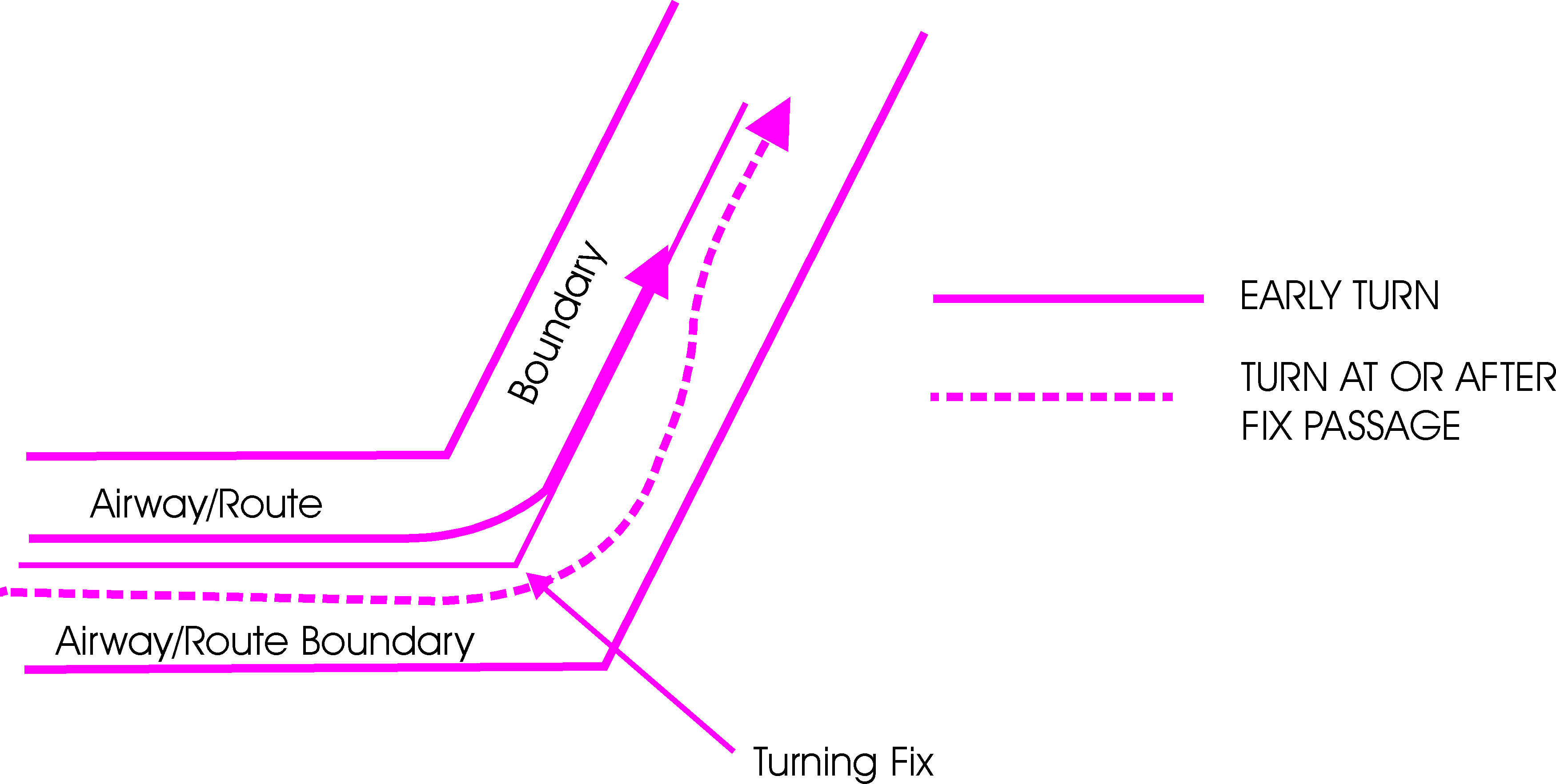 FIG ENR 3.5-1 Adhering to Airways or Routes
