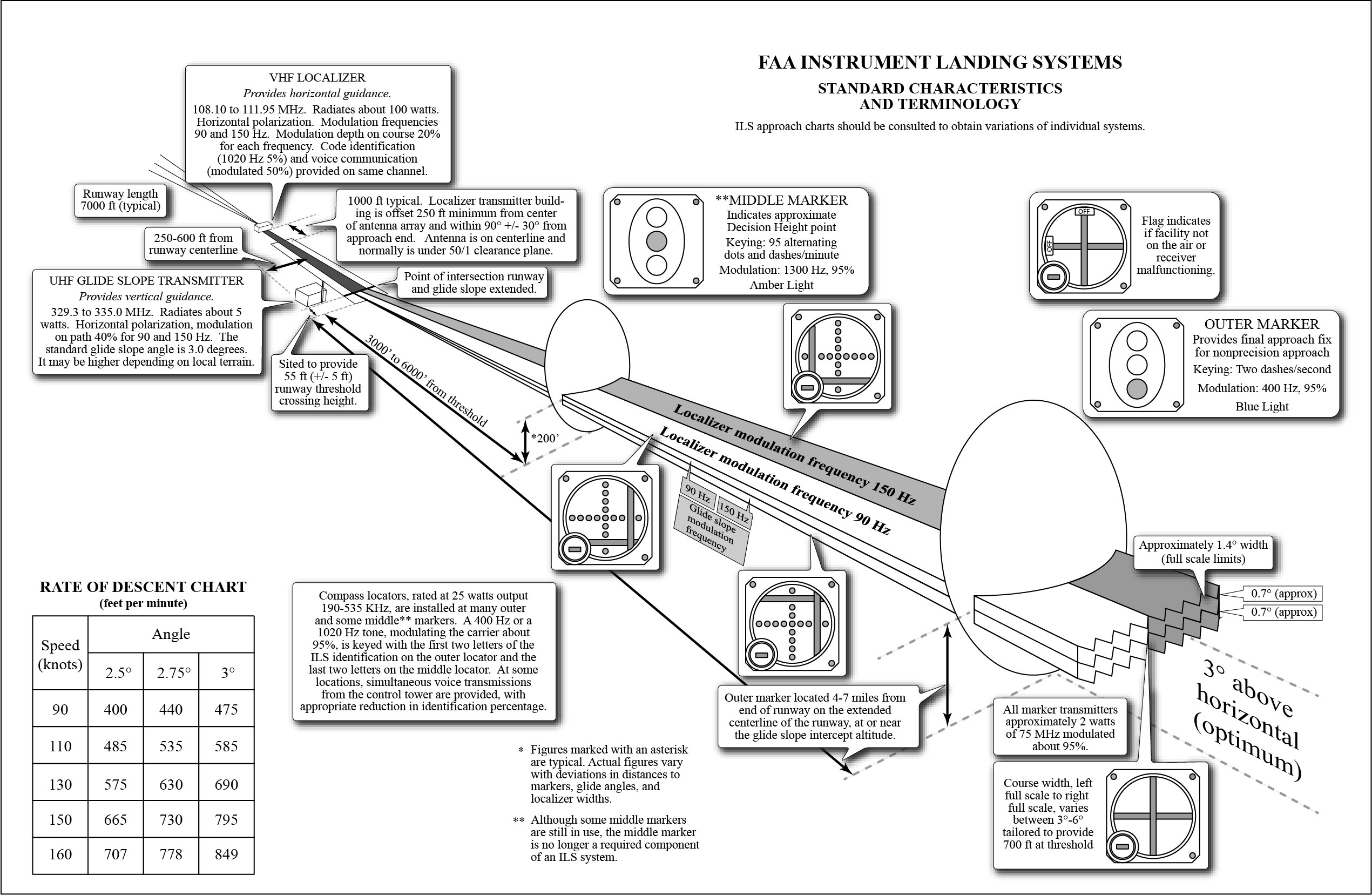 FIG ENR 4.1-3 FAA Instrument Landing Systems