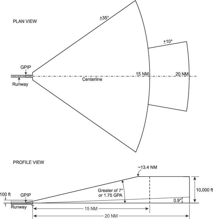FIG ENR 4.1-4 GLS Standard Approach Service Volume