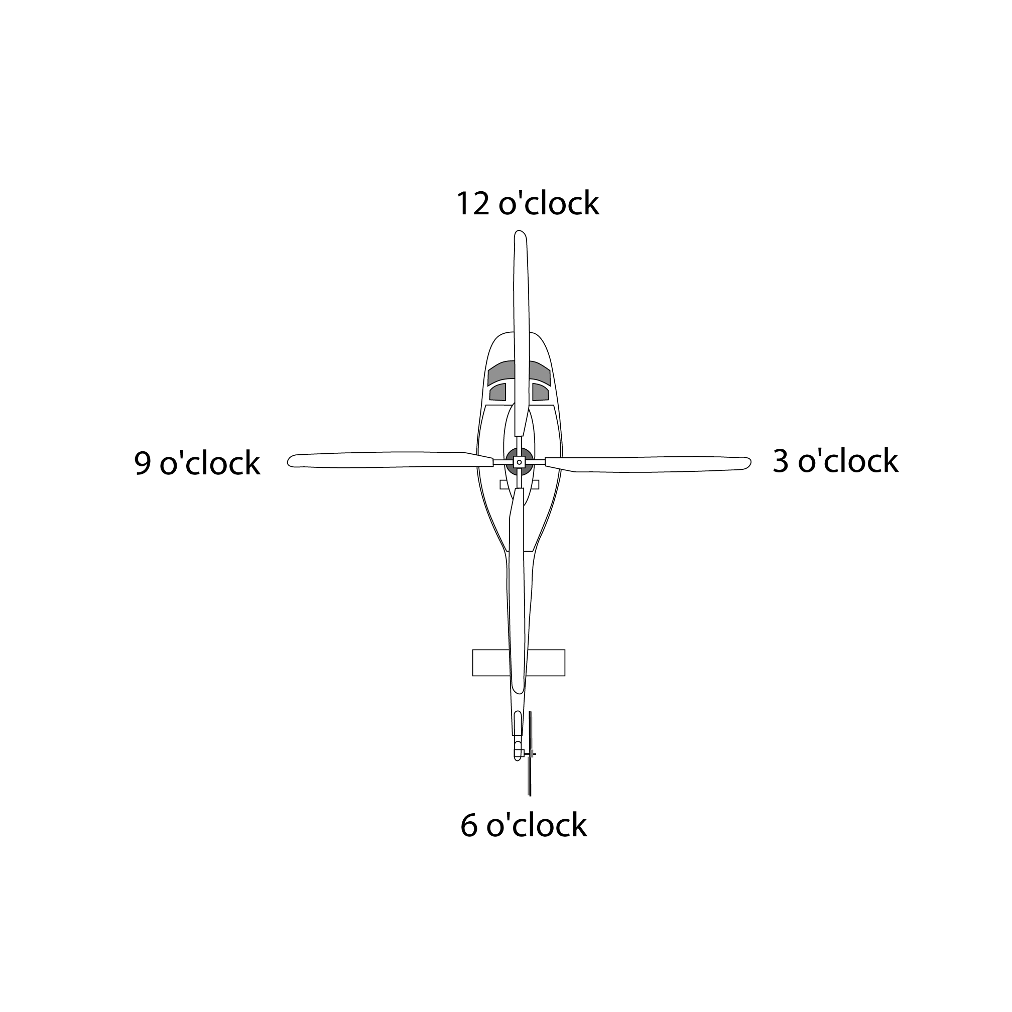 FIG ENR 6.2-6 “Clock” System for Identifying Positions Relative to the Nose of the Aircraft