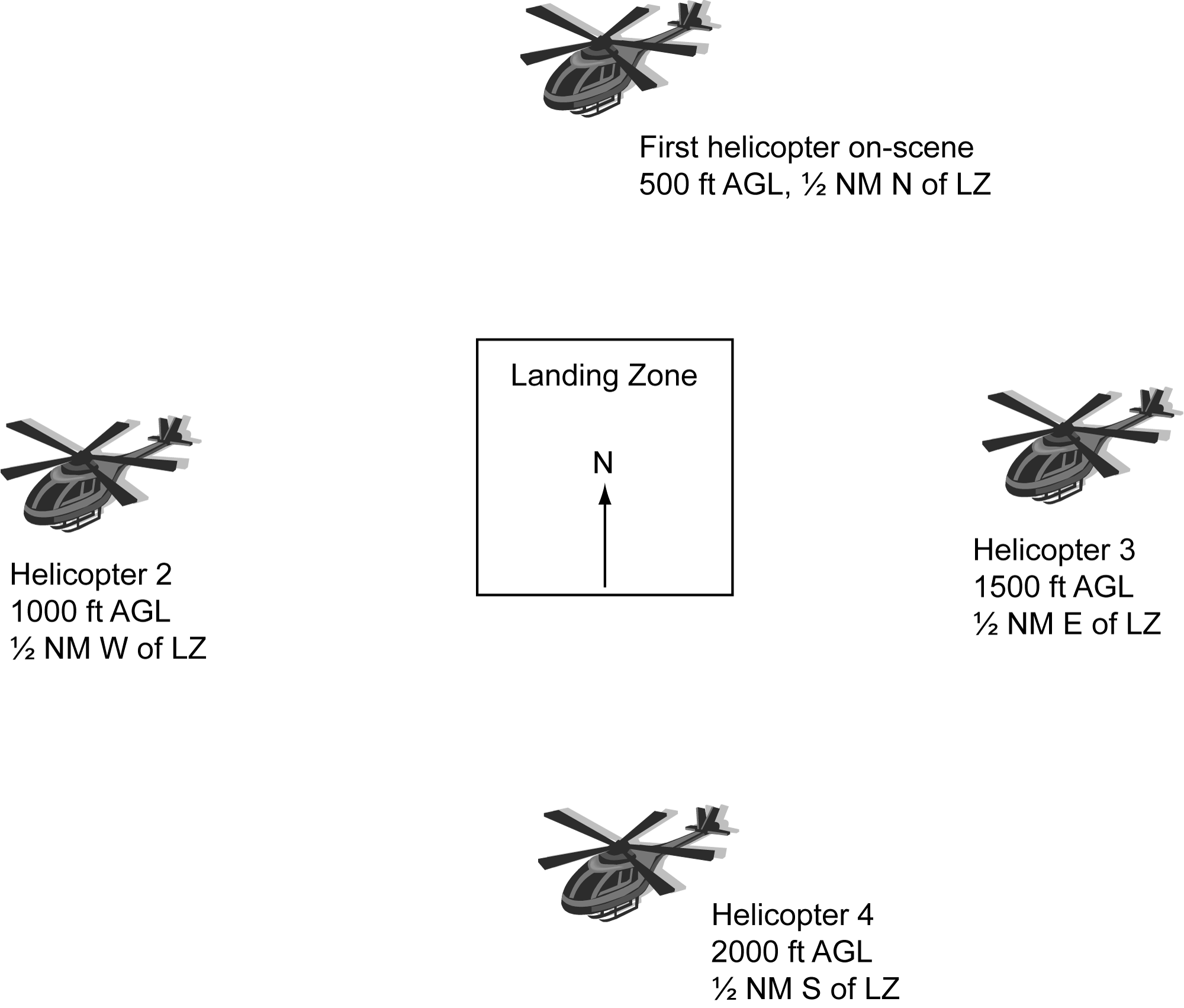 FIG ENR 6.2-9 EMS Multiple Helicopter LZ/Heliport Operation