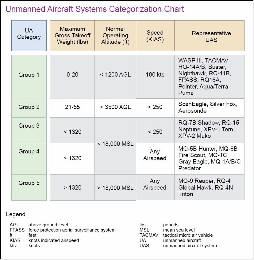 FIG ENR 8.3-1 DoD UAS Categories